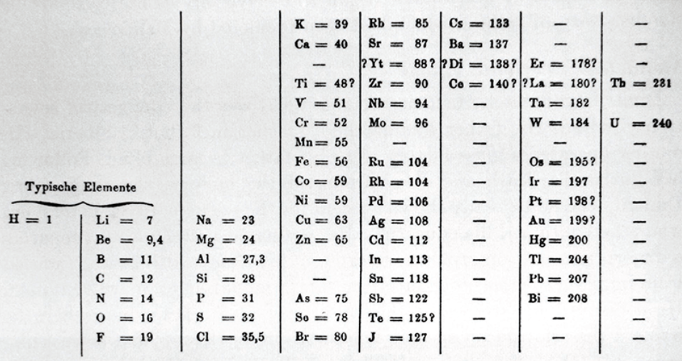 %%**Dmitri Mendeleev**%% (1834- 1907) -