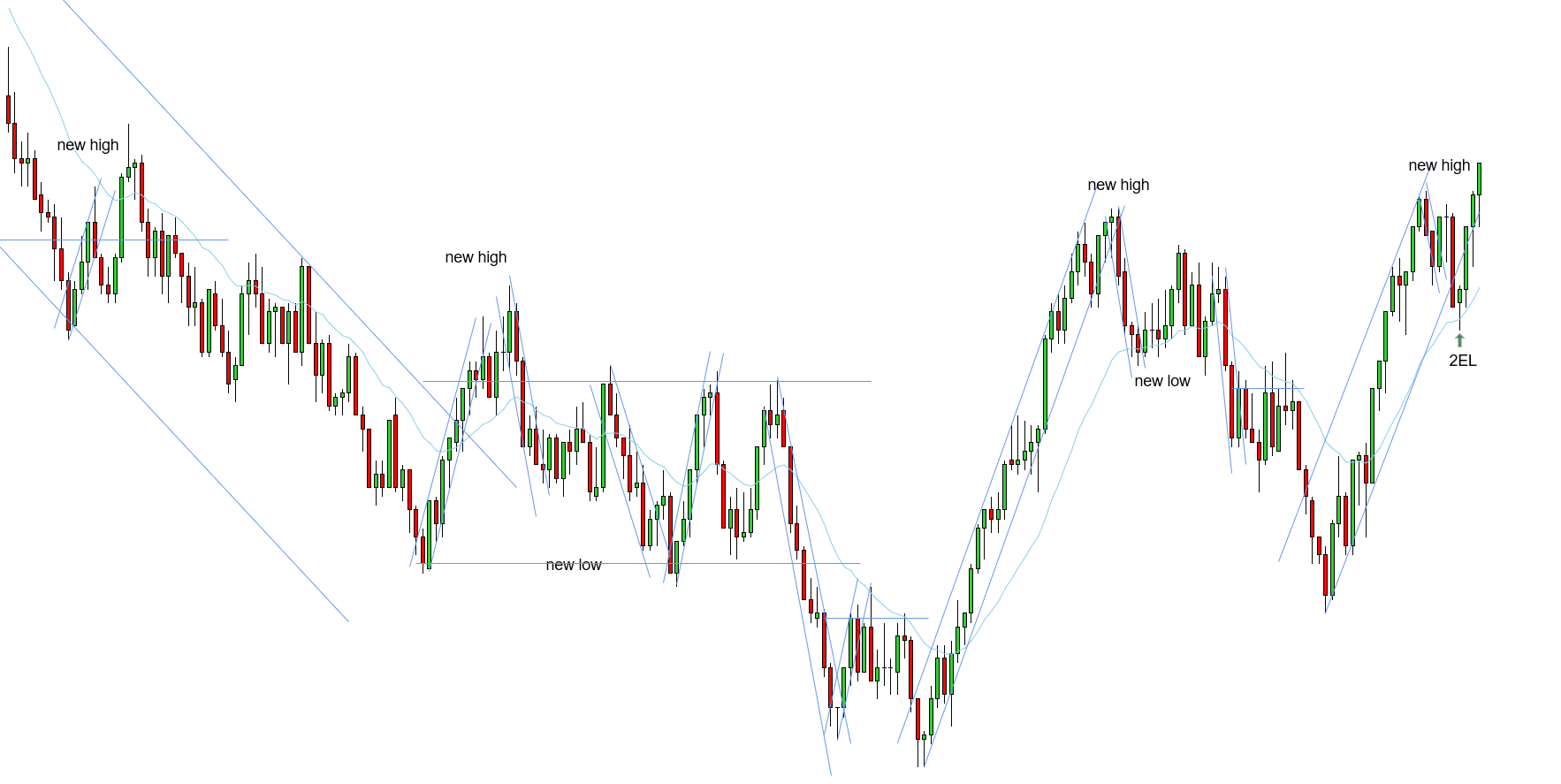 <p>W - Uptrend needs a new high - broad 2-legged pullback to the EMA - 2EL at the EMA expecting a new high for the uptrend</p>