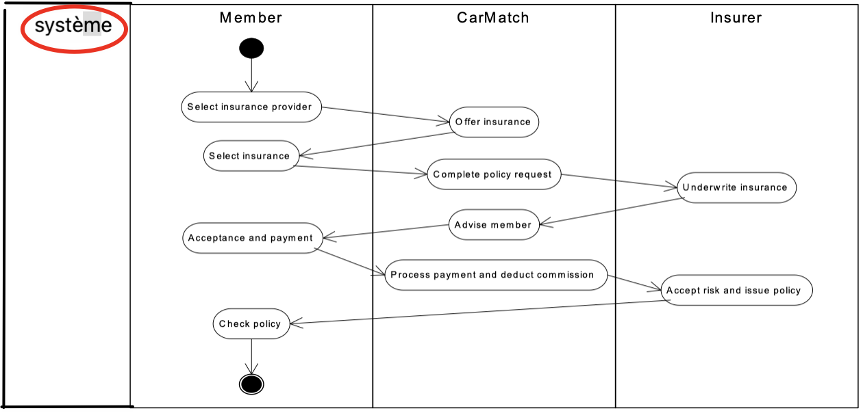<p>couloir d’adaptation, indique où une activité est effectuée dans un système complexe</p>
