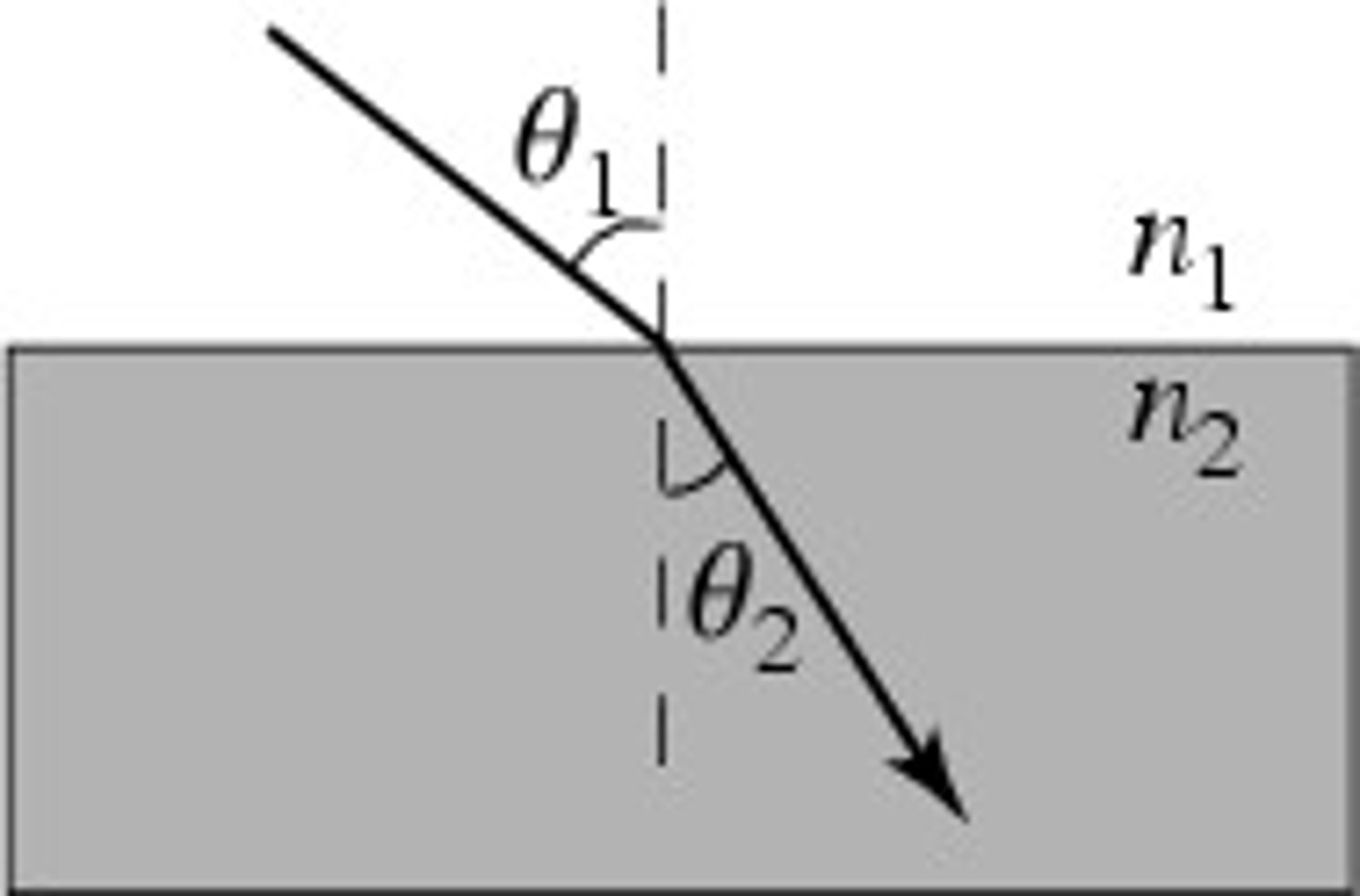 <p>n1sinθ1 = n2sinθ2</p>
