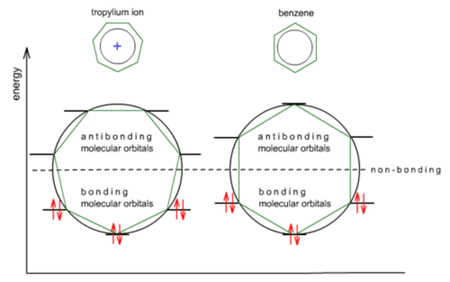<p>A Frost Circle allows you to depict the energy levels of the Bonding and Antibonding orbitals. For a compound that follows Huckel's Rule, the electrons only fill in the Bonding Orbitals, making it a very stable compound.</p>