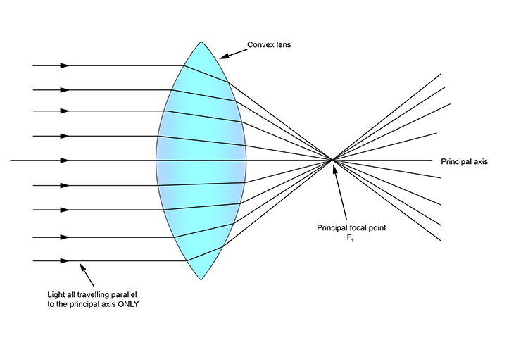 <ul><li><p>The point where all the parallel light rays arriving converge</p></li></ul><p></p>