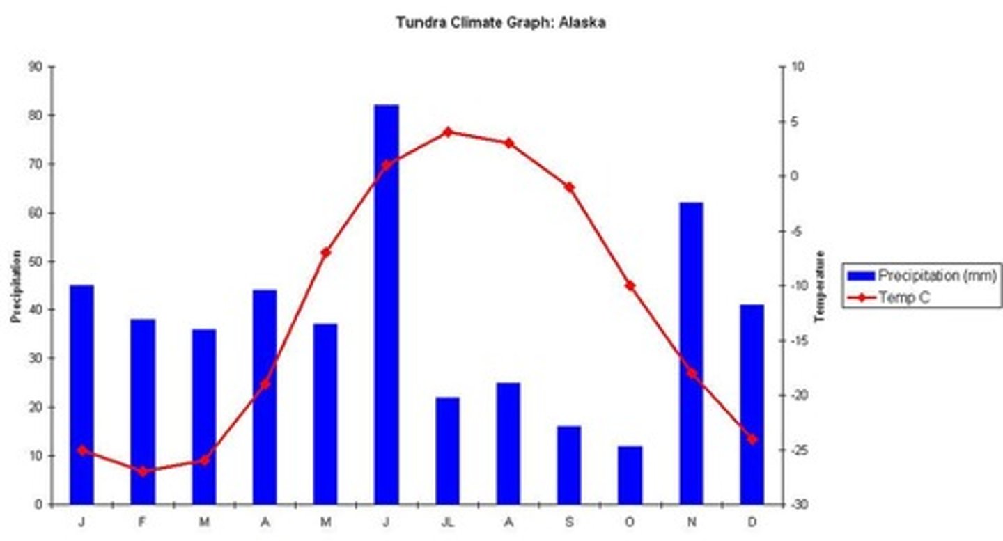 <p>Cold, low biodiversity, and permafrost soil.</p>