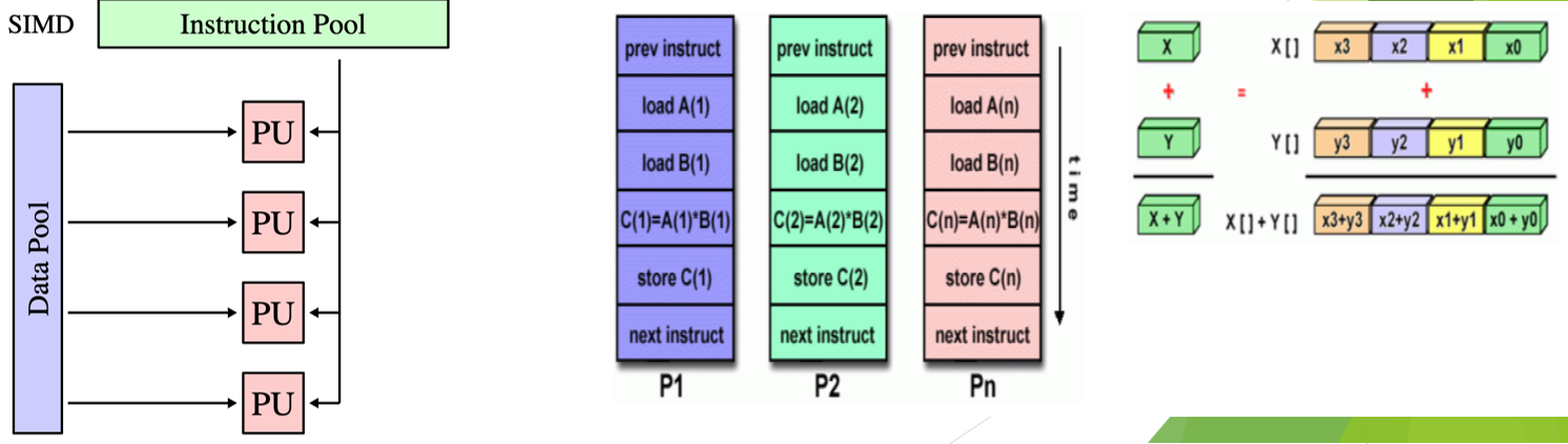 <ul><li><p>a type of parallel computer</p></li><li><p>best suited for specialized problems characterized by a high degree of regularity such as adjusting the contrast in a digital image</p></li></ul><p></p>