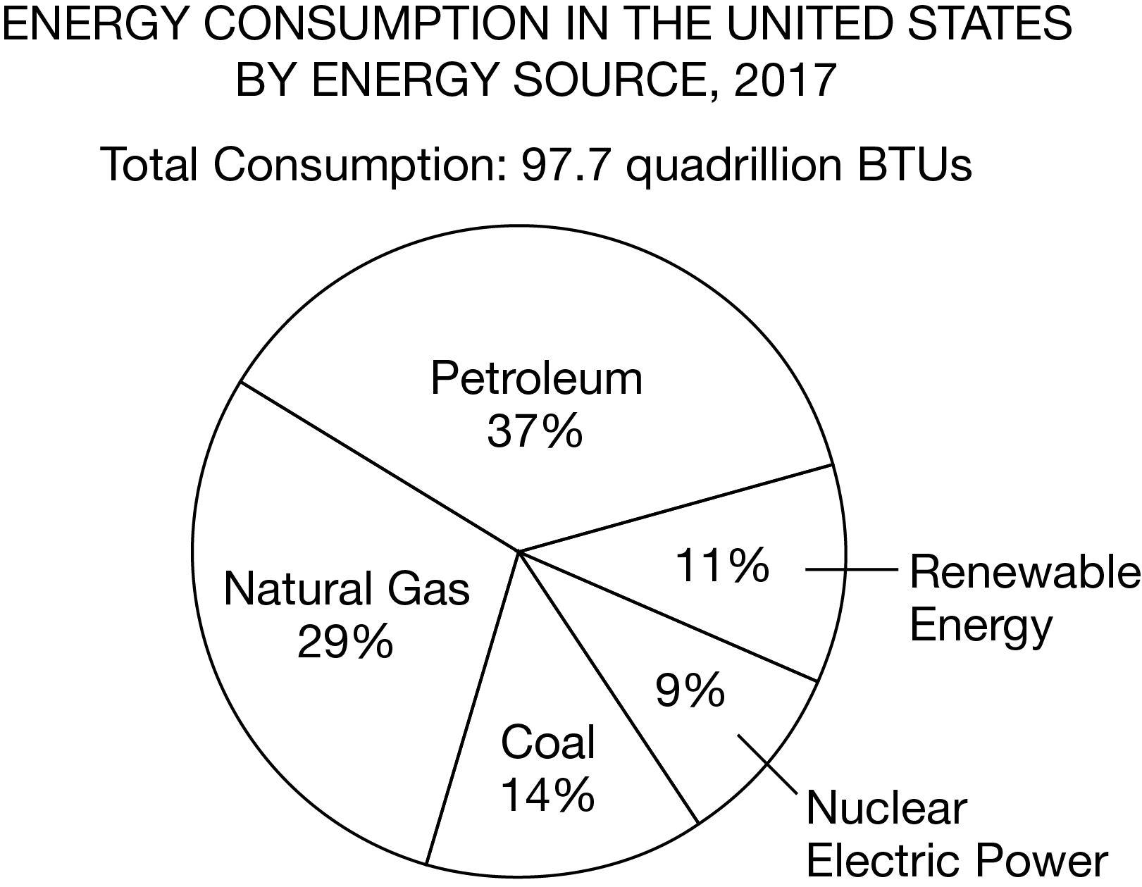 <p>How many were consumed in the United States in 2017 by consumers that used petroleum as a fuel source?</p><p>Responses</p><p><strong>A</strong></p><p class="choice_paragraph">28 quadrillion BTUs</p><p><strong>B</strong></p><p class="choice_paragraph">36 quadrillion</p><p><strong>C</strong></p><p class="choice_paragraph">62 quadrillion</p><p><strong>D</strong></p><p class="choice_paragraph">96 quadrillion</p>