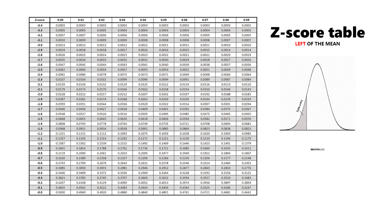 <p>Use the z-table to calculate the z-score of a 28th percentile.</p>