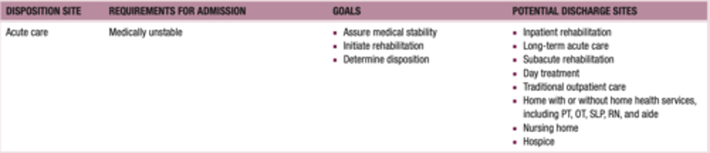 <p>24-hour skilled care for short-term illnesses or injuries; generally given in hospitals and ambulatory surgical centers</p><p>hospitalization due to:</p><p>-new medical condition</p><p>-exacerbation of chronic condition</p><p>initiates the rehab process</p><p>focus on clients' needs after DC from acute</p><p>-disposition to: inpatient, SNF, home health, outpatient, hospice, etc.</p>