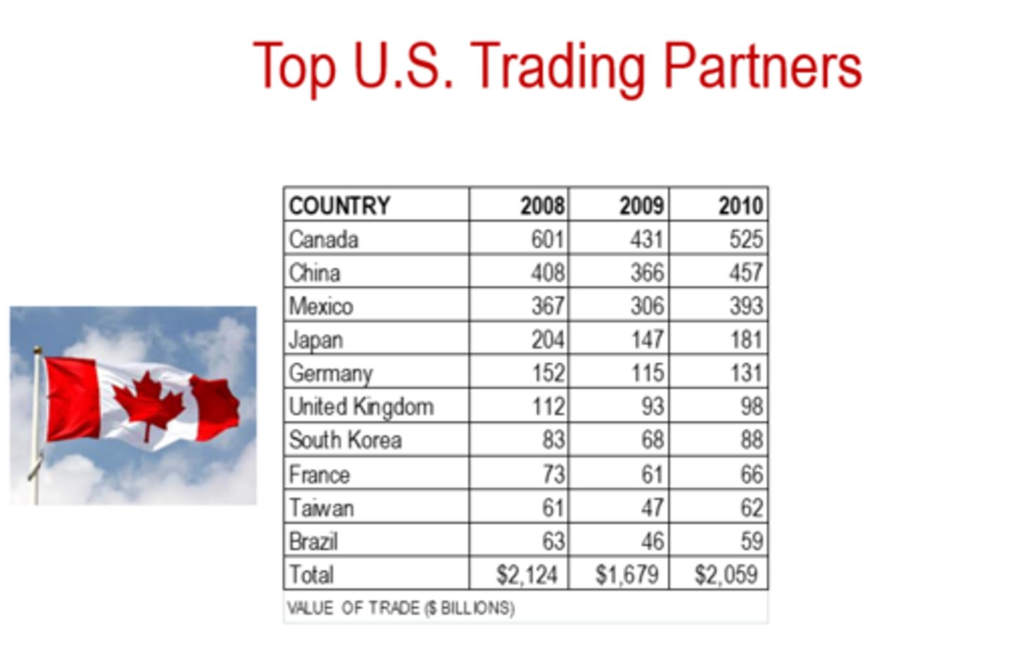 <p>1. canada</p><p>2. china</p><p>3. mexico</p><p>4. japan</p><p>5. germany</p><p>6. united kingdom</p><p>7. south korea</p><p>8. france</p><p>9. taiwan</p><p>10. brazil</p><p>total value ($ billions)</p><p>2008 = $2,124</p><p>2009 = $1,679</p><p>2010 = $2,059</p>