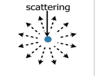 <p>Scattering</p>