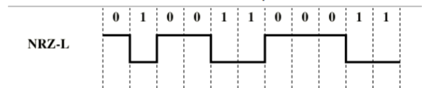 <p>Two different voltages for 0 and 1 bits</p><p></p><p>Voltage constant during bit interval</p><ul><li><p>0 = high level</p></li><li><p>1 = low level</p></li></ul><p></p>