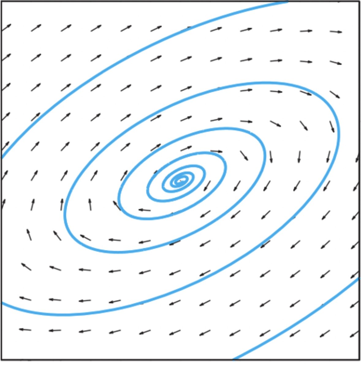 <p>complex eigenvalues with positive real part</p>