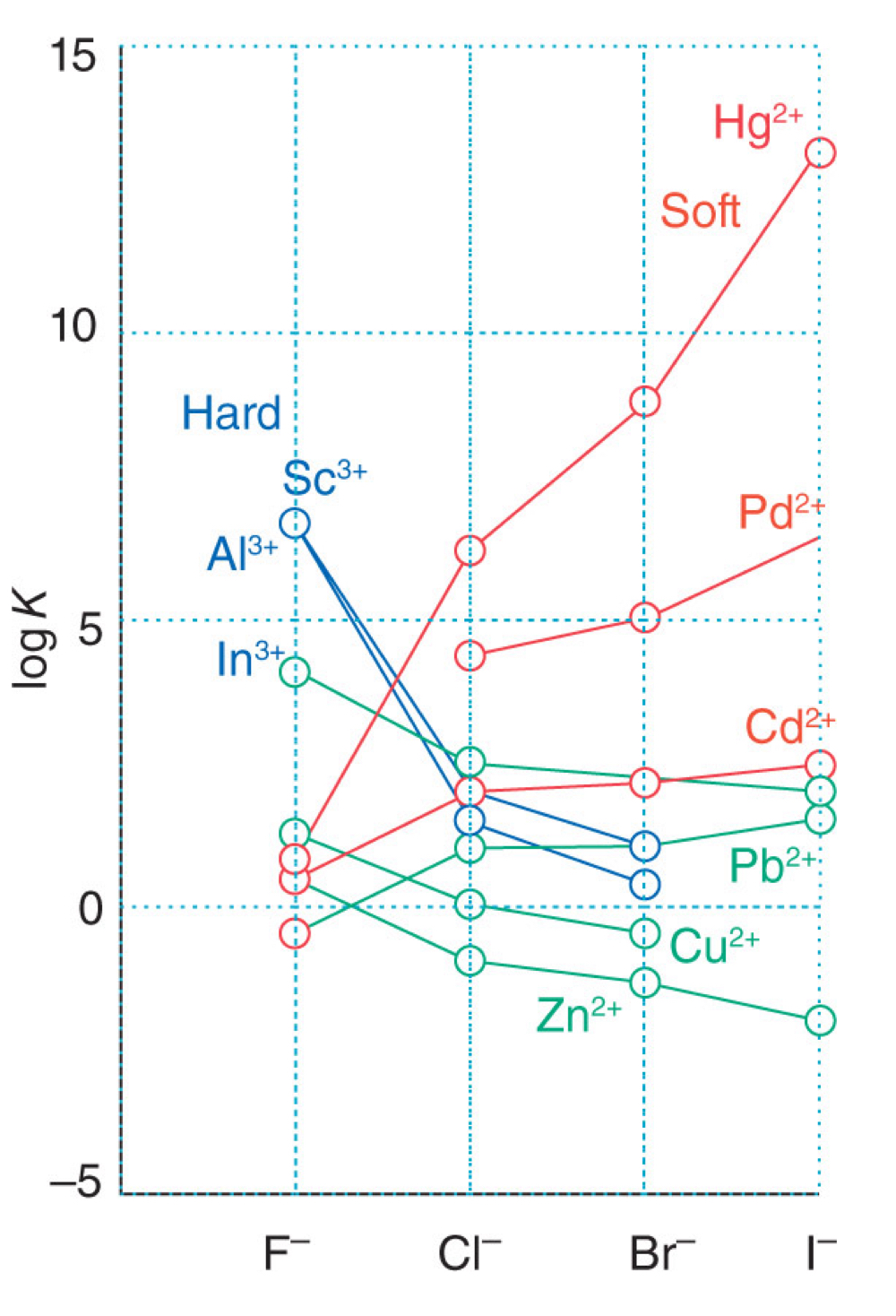 <p>Hard/hard acid-base or soft/soft acid-base adducts tend to be more stable (i.e. more common and having a large K<sub>f</sub>) than mixed combinations.</p><ul><li><p>For a hard acid, K<sub>f</sub> is smallest when paired with I<sup>-</sup> and largest with F<sup>-</sup>.</p></li><li><p>For a soft acid, K<sub>f</sub> is smallest when paired with F<sup>-</sup> and largest with I<sup>-</sup>.</p></li></ul>