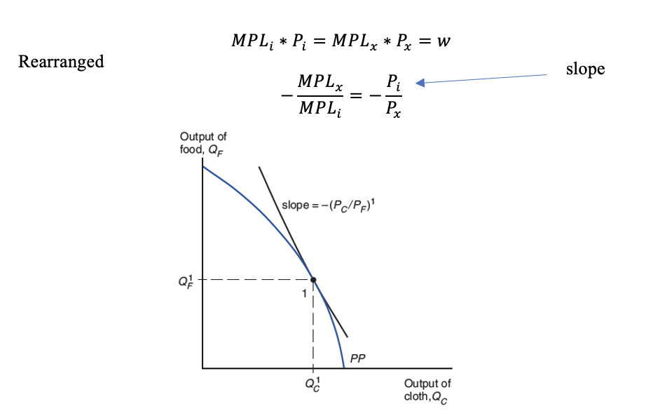 <p>Where the the slope of the curve equals =-Pi/px</p>