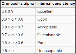 <p>Consistency among items within a measure ($$e.g.$$, Cronbach's alpha). </p>