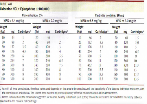 <p><span>(*Xylocaine / Octocaine / Lignospan)</span></p><p><span> (Amide) (discovered 1943)</span></p><p><span>metabolized in the liver by microsomal fixed-function oxidases </span></p><p><span>by products are monoethylglyceine xylidide and glyceine xylidide produce sedationexcreted via the kidneys less than 10% unchanged more vasodilating than Prilocaine or Mepivacaine</span></p><p><span>pKa = 7.9</span></p><p><span>pH of plain solution = 6.5</span></p><p><span>pH of vasoconstrictor solution = 5.0 to 5.5</span></p><p><span>onset of action = 2 to 3 minutes (rapid)</span></p><p><span>effective dental concentration = 2%</span></p><p><span>anesthetic half-life = 90 minutes</span></p><p><span>-topical anesthetic action = yes; in 5% concentration</span></p><p><span>-MRD (vasoconstrictor-containing) = 3.2 mg/lb not to exceed 500 mg</span></p><p><span>-Malamed recommended MRD = 2.0 mg/lb not to exceed 300 mg</span></p><p><span>-1st amide local anesthetic to be marketed replacing Novocaine</span></p><p><span>-Lidocaine provides more rapid, more profound anesthesia, longer duration and greater potency than Procaine (Novocain)</span></p><p><span>-Allergy to amide local anesthetics is virtually nonexistent, although possible</span></p><p><span>-extremely rare allergy is a major advantage of amides over esters</span></p><p><span>-2% Lidocaine comes in plain, 1:50,000 epinephrine and 1:100,000 epinephrine</span></p><p><span>-only recommended use of 2% Lidocaine 1:50,000 epinephrine is toprovide hemostasis by injecting volumes directly into surgical site</span></p><p><span>-the MRD for epinephrine sensitive individuals is 40 micrograms(.04 mg) per appointment which is equivalent to 2 cartridges of1:100,000 epinephrine (each cartridge contains .018 mg epinephrine)</span></p><p><span>-the MRD for healthy individuals is .20 mg epinephrine per appointment (.018 mg/cartridge with 1:100,000 epinephrine X 11.1 cartridges = .20 mg epinephrine)</span></p><p><span>-2% Lidocaine with 1:50,000; 1:100,000; 1:200,000; 1:250,000epinephrine all provide the same depth/duration of soft/hard tissueanesthesia, however, not the same level of hemostasis</span></p><p><span>-1:50,000 epinephrine is not dangerous to most patients but can be tosome ASA II and ASA III patients and to the very young and elderly</span></p>