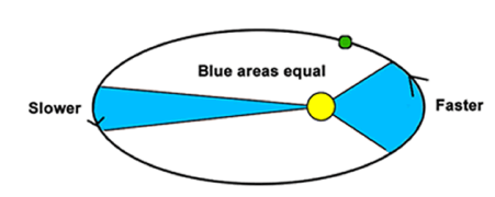 <p>A line joining a planet and the Sun sweeps out equal areas during equal intervals of time</p><ul><li><p>Objects travel faster when they are closer to the Sun</p></li></ul>