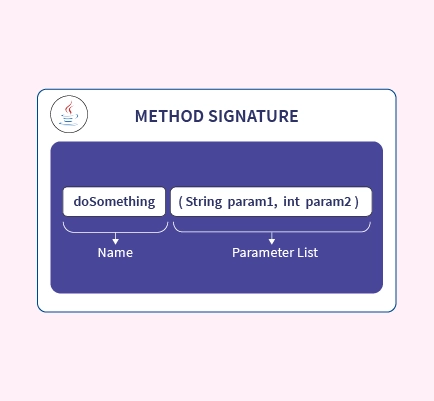 <ol><li><p><span style="font-family: Nunito Sans, sans-serif">the name of the method</span></p></li><li><p><span style="font-family: Nunito Sans, sans-serif">the type and order of all parameters</span></p></li></ol><p></p>