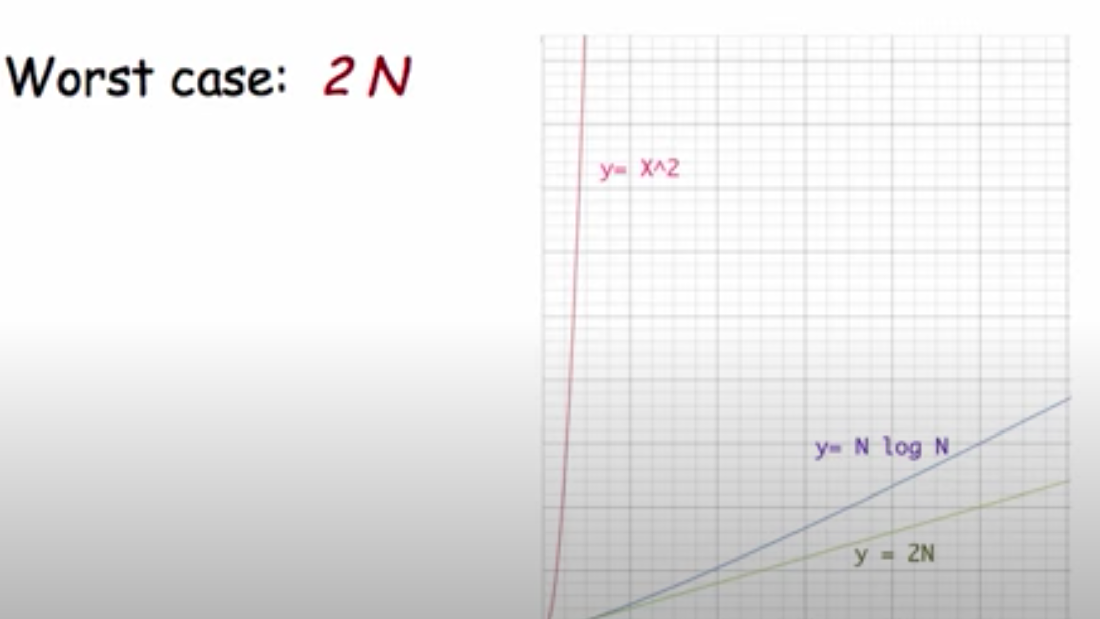 \-algorithm that uses each element’s value to place it into its appropriate bucket

\-running time grows proportional to a __2N__ curve as N grows larger 

\-uses more memory for the buckets