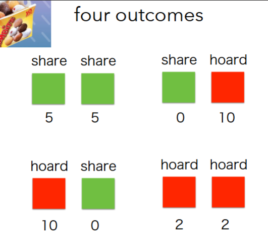 <p>would predict to hoard as that is the best outcome</p><ul><li><p>maximising sucess depends on the fact that you assume other players are rational</p></li></ul><p></p>