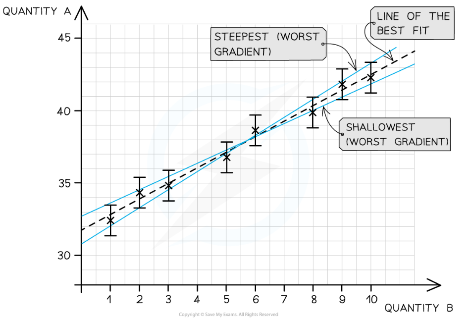 <p>The expected range of possible positions of the line of best fit</p>