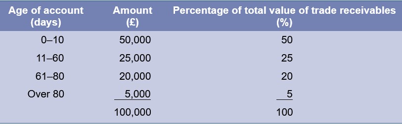 <p>A table grouping recieveables by age. Shows how much money is owed and how late payments are. </p><p><strong>Example Table:</strong><br>0–10 days: £50,000<br>11–60 days: £25,000<br>…and so on.</p><p>E.g. have credit period of 60 days, then 25% of accounts are late, if its serious depends on anture of the firms collections and customers</p><p>Firms with seasonal sales will find the percentages on the ageing schedule changing during the year. E.g. if sales in the current month are very high, then total receivables will also increase sharply. This means that the older accounts, as a percentage of total receivables, become smaller and might appear less important. Some firms have refined the ageing schedule so that they have an idea of how it should change with peaks and valleys in their sales.</p>