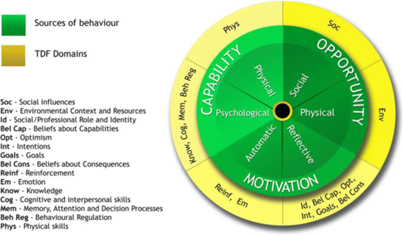 <ul><li><p>Green: COM-B</p></li><li><p>Motivation has <strong>automatic</strong> and reflective <strong>components</strong> (sources of behaviour) </p></li></ul><p><strong>Integrative model </strong>for understanding health behaviour</p>