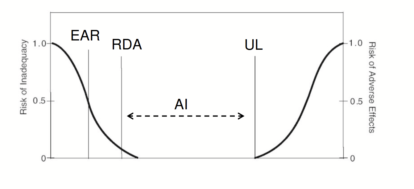 <p>Proposed when sufficient scientific evidence is not available to establish an Estimated Average Requirement (EAR) and Recommended Dietary Allowance (RDA). Based on <strong>much less scientific data</strong>.</p><p>Determined based on <strong>intake in healthy people who are assumed to have an adequate nutritional status</strong> (i.e., normal blood levels of a nutrient).</p><p><strong><u>Is expected to meet or exceed the needs of most individuals.</u></strong></p>
