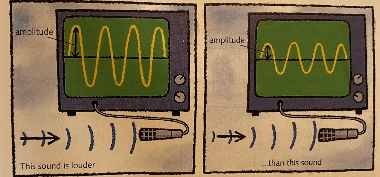 <p>The one that is louder has bigger oscillations in the air, and the amplitude of the waveform is greater.</p>