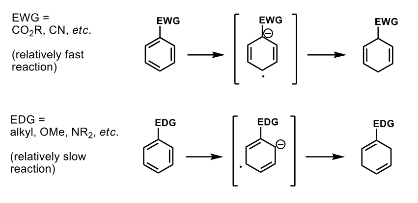 <p>EWG - fast as it lowers the LUMO energy</p><p>EDG - slow as it raises energy of LUMO pi*</p><p>Also moves the position of the -ve charge away form the EDG</p>