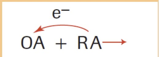 <p>The substance has a very strong attraction for electrons.</p>