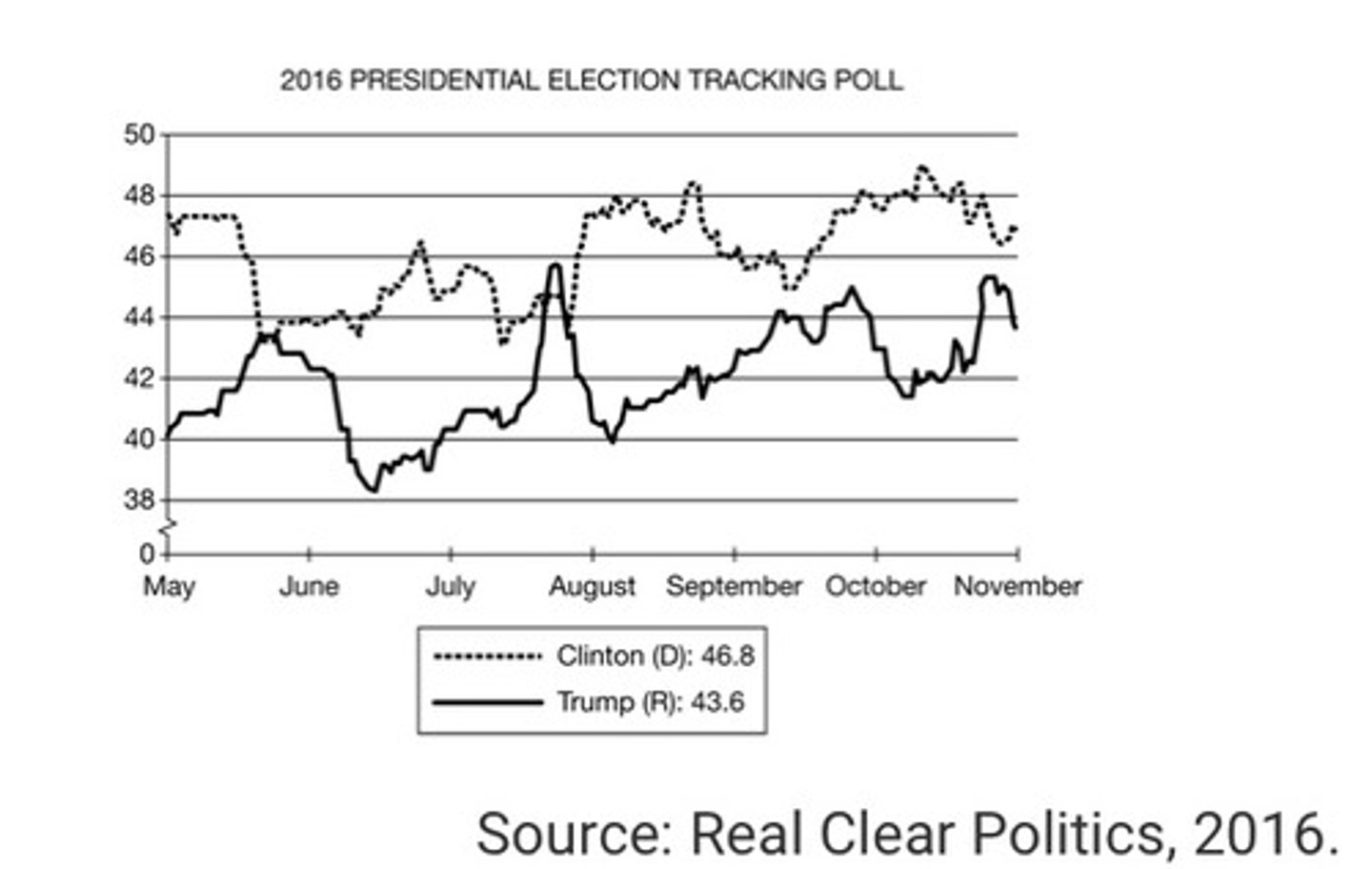 <p>A</p><p>Clinton is ahead by wide margins at some points, but her lead shrinks, possibly to within the margin of error. The presidential election uses a state-by-state system in the electoral college which determines the winner.</p>