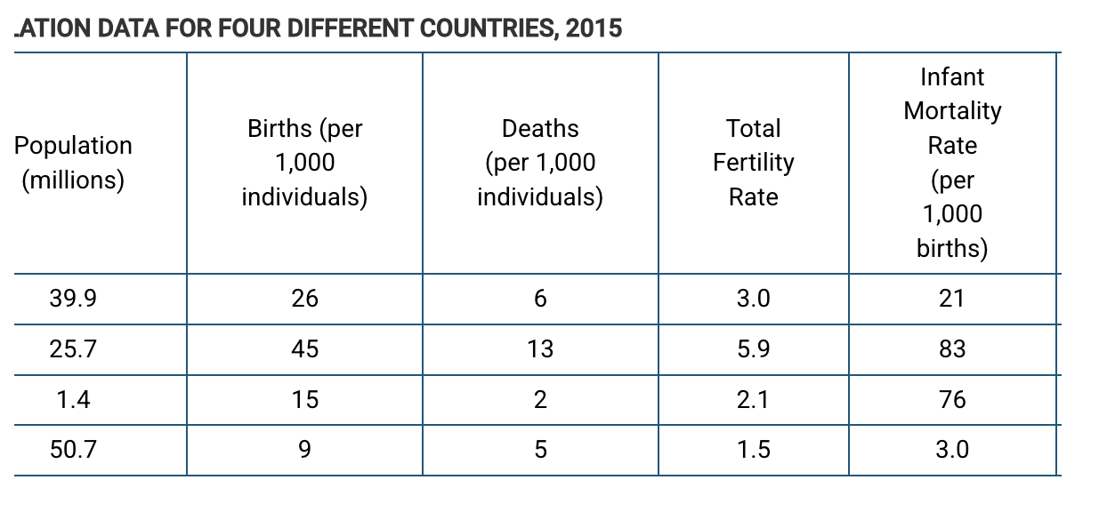 <p>Which of the following countries has achieved replacement-level fertility?</p><p><strong>A) </strong>Country A</p><p><strong>B) </strong>Country B</p><p><strong>C) </strong>Country C</p><p><strong>D) </strong>Country D</p>