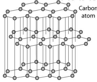<p><strong>layered structure of graphene layers with van der waals forces between them</strong></p>
