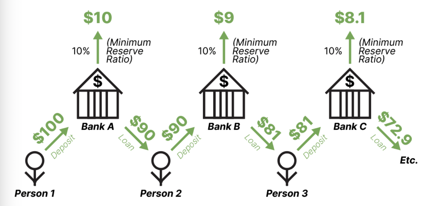<ol><li><p>Person 1 deposits $100 into bank Z</p></li><li><p>The bank is obliged to keep at least 10% of this deposit safe somewhere and is able to lend out the rest</p></li><li><p>$90 is lent out to person 2 who then needs a place to keep that money</p></li><li><p>Person 2 therefore deposits this loan into bank S</p></li><li><p>Bank S, like any other bank, must keep 10% of its deposits safe so it can lend out $81 to person 3</p></li><li><p>Person 3 now has $81 and can put that into bank Y who does the same thing as bank Z and bank S</p></li><li><p>The cycle repeats</p></li></ol><p></p>