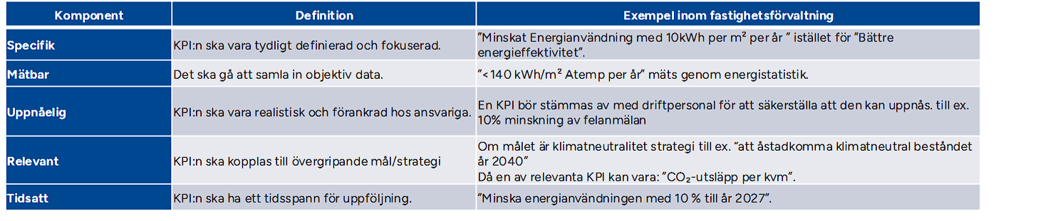 <p>De bör vara SMARTA. Vilket innebär att de bör vara:</p><p>Specefika - Tydligt definerade och fokuserade</p><p>Mätbara - Det ska gå att samla in data för att göra mätningar</p><p>Uppnåeliga - De ska vara realistiska och förankrade med ansvarig personal.</p><p>Relevanta - De ska kopplas till ett föremåls mål och strategier.</p><p>Tidsspecefika - Man ska ha en tidsperiod då uppföljning genomförs.</p>
