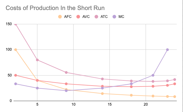 * AFC falls continously as output increases
* AVC, ATC, MC all follow the pattern of falling then they reach a minimum and they start to rise.
* MC intersects with AVC and ATC at their minimum. 
  * MC<AVC, AVC falls 
  * MC> AVC, AVC rises
* MC < ATC, ATC is falling, and when MC > ATC, ATC is rising.
* The U-shapes of the AVC, ATC and MC curves are due to the law of diminishing returns.