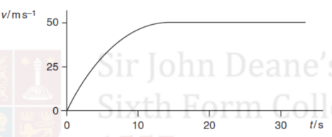 <p>The graph of velocity against time for the free-fall period is shown below. Suggest the changes to the graph for a more massive skydiver of the same shape.</p>