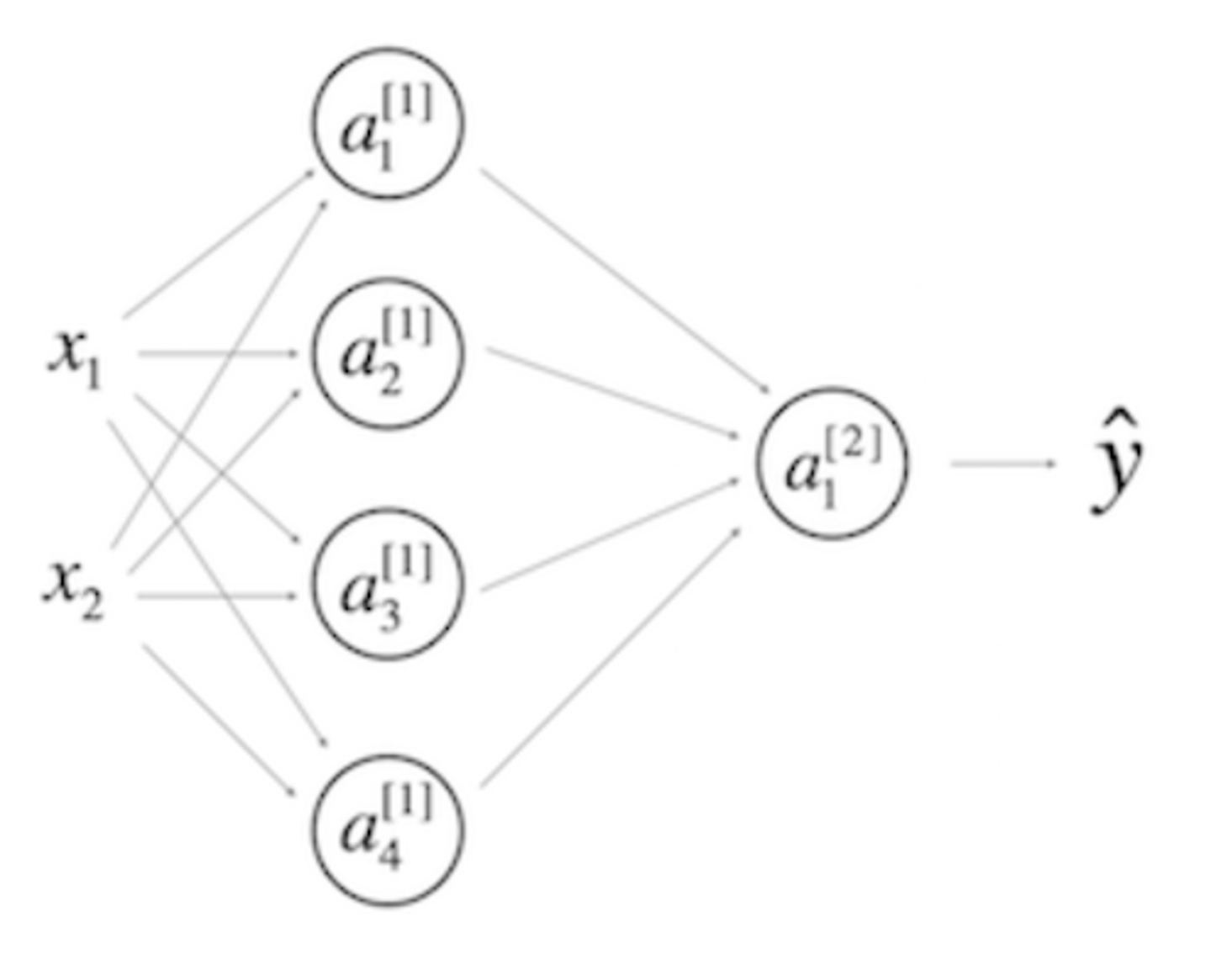 <p>In the same network as the previous question, what are the dimensions of </p><p>Z</p><p>[1]</p><p>𝑍</p><p>[</p><p>1</p><p>]</p><p> and </p><p>A</p><p>[1]</p><p>𝐴</p><p>[</p><p>1</p><p>]</p><p>?</p><p>Note: Check [here](https://user-images.githubusercontent.com/14886380/29200515-7fdd1548-7e88-11e7-9d05-0878fe96bcfa.png) for general formulas to do this.</p>