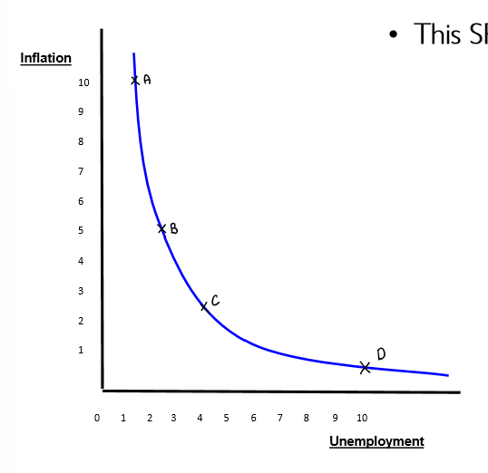 <p>low unemployment&nbsp;→ high inflation&nbsp;</p><p>1) Low unemployment often occurs in a boom</p><p>2) More income&nbsp;→ more disposable income&nbsp;→ consumption increases&nbsp;→ AD increases&nbsp;→ demand pull inflation&nbsp;</p><p>3) Also, there is an increase in demand for production during this period&nbsp;→ firms need new workers&nbsp;→ need to pay high wages to attract them&nbsp;→ cost of production increases&nbsp;→ cost-push inflation&nbsp;</p><p>4) Due to demand pull inflation + cost-push inflation&nbsp;→ low rates of unemployment may cause high inflation&nbsp;</p><p>High unemployment&nbsp;→ low inflation&nbsp;</p><p>1) high unemployment often occurs in a recession&nbsp;</p><p>2) lower income&nbsp;→ less disposable income&nbsp;→ consumption decreases&nbsp;→ AD decreases&nbsp;→ demand pull inflation decreases</p><p>3) Also, due to high unemployment, workers can pay low wages to get them due to surplus of labour&nbsp;→ cost of production decreases&nbsp;→ cost-push inflation decreases</p><p>4) Due to lower demand pull inflation + lower cost-push inflation&nbsp;→ high rate of unemployment may cause low inflation&nbsp;</p><p></p><ul><li><p>Government tries to be at point C: inflation rate at around 3%, unemployment rate around 4% - ie.</p></li></ul><p></p>