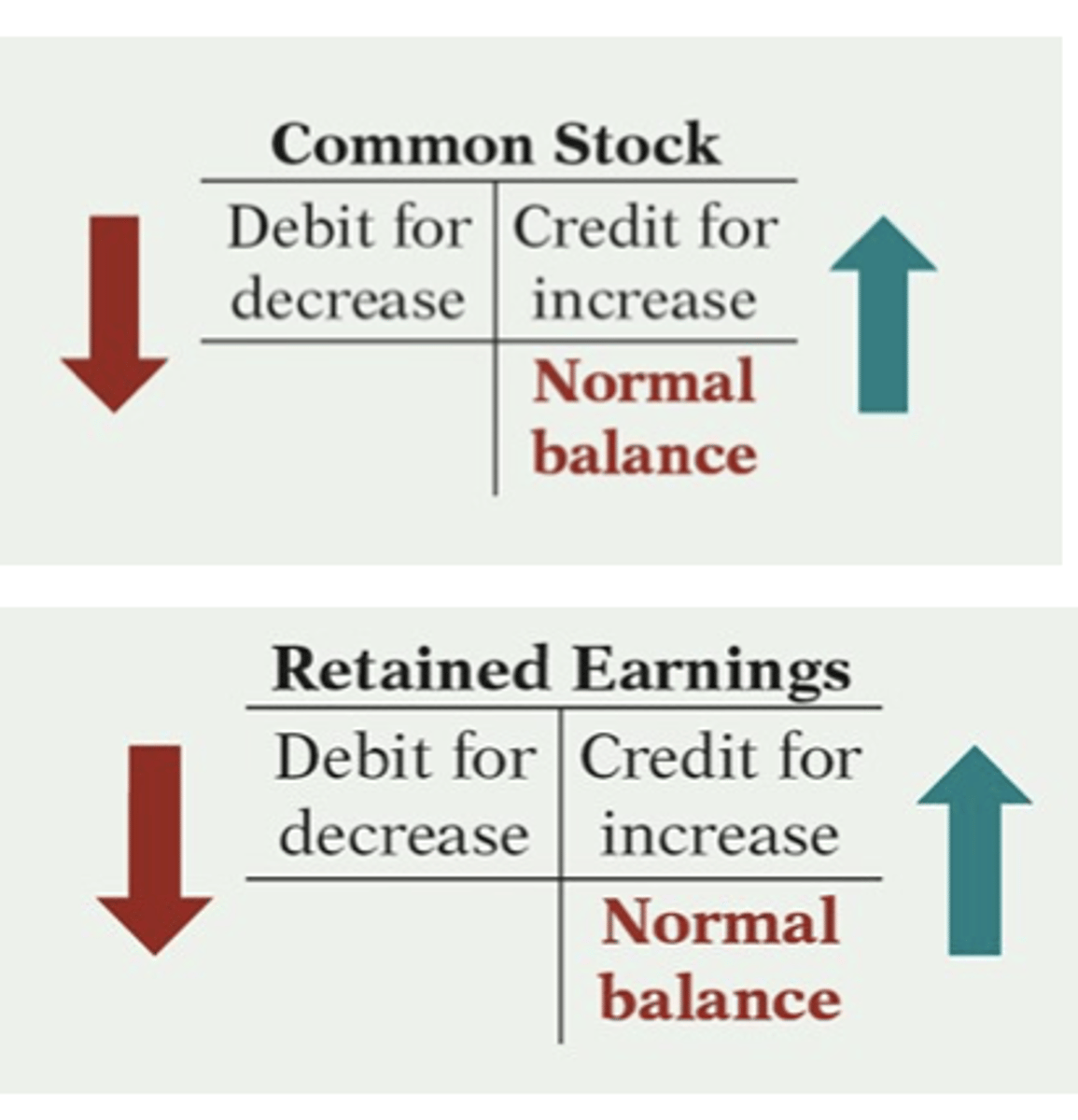 <p>Increases stockholders' equity (credit).</p>