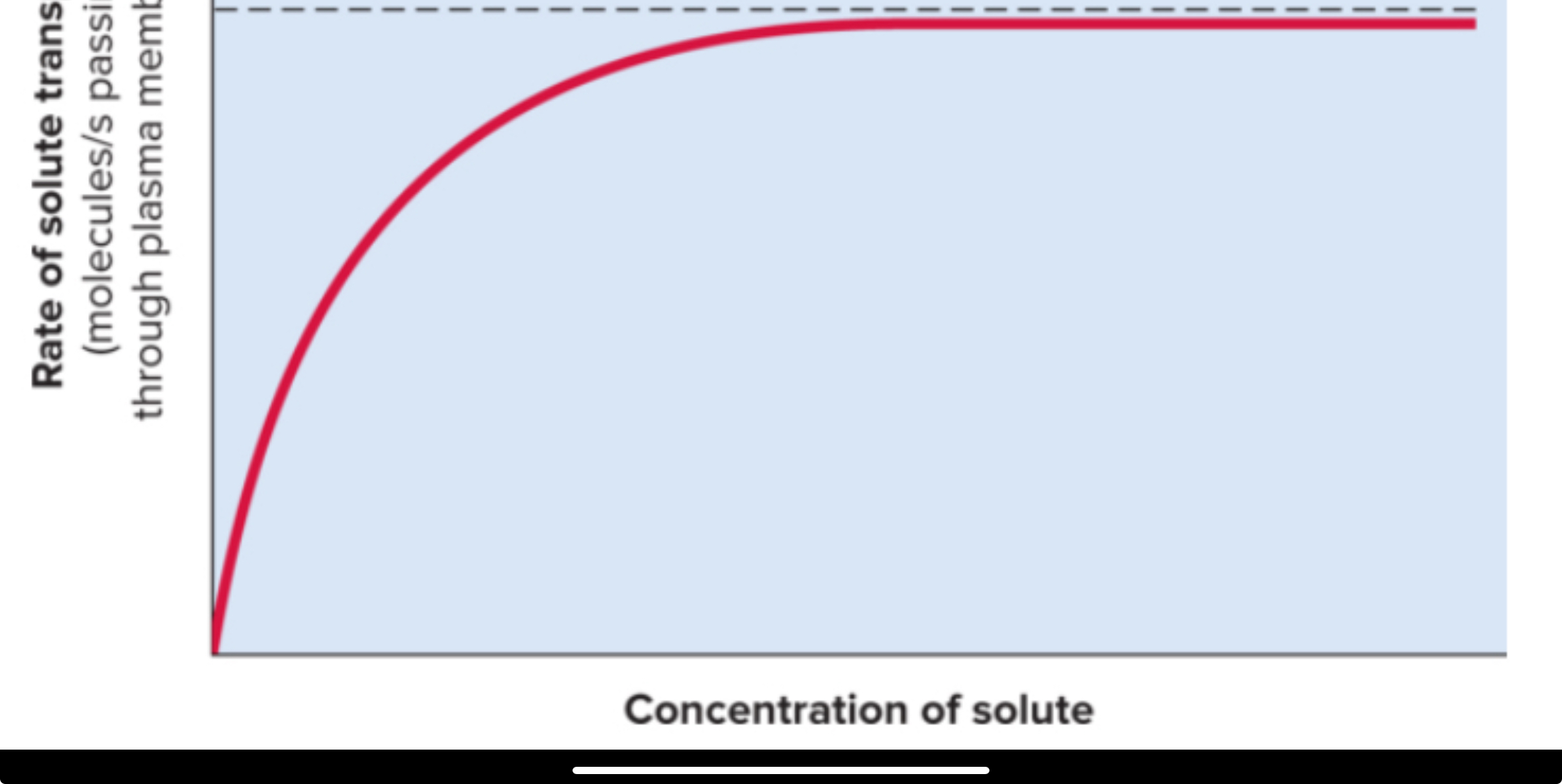 <p>When the carriers are <strong>saturated</strong> and no more are available to handle the <strong>increased</strong> demand.</p>