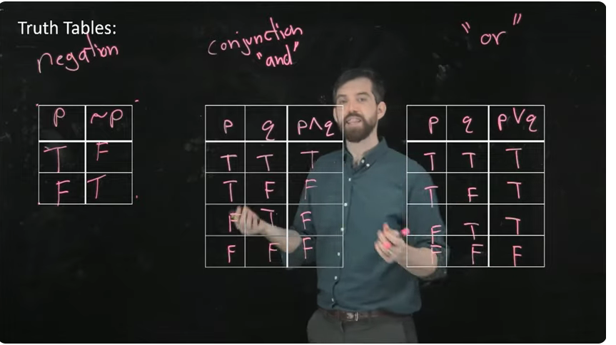 <p><span><span>In computer science, a truth table is a mathematical table used to determine the output of a </span></span>logic circuit<span><span> or </span></span>Boolean expression<span><span> for all possible combinations of its inputs. Each row in the table represents a unique combination of input values (true or false), and the corresponding column shows the resulting output. </span></span></p>