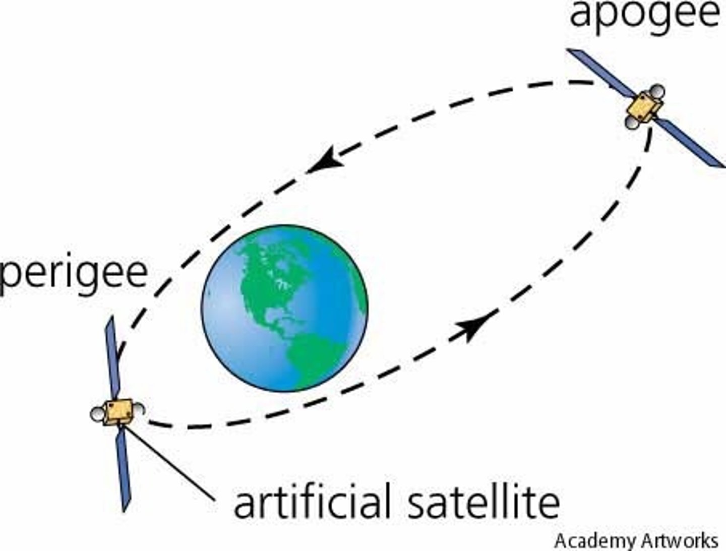 <p>highest point; the point farthest from the earth; OP. perigee</p>