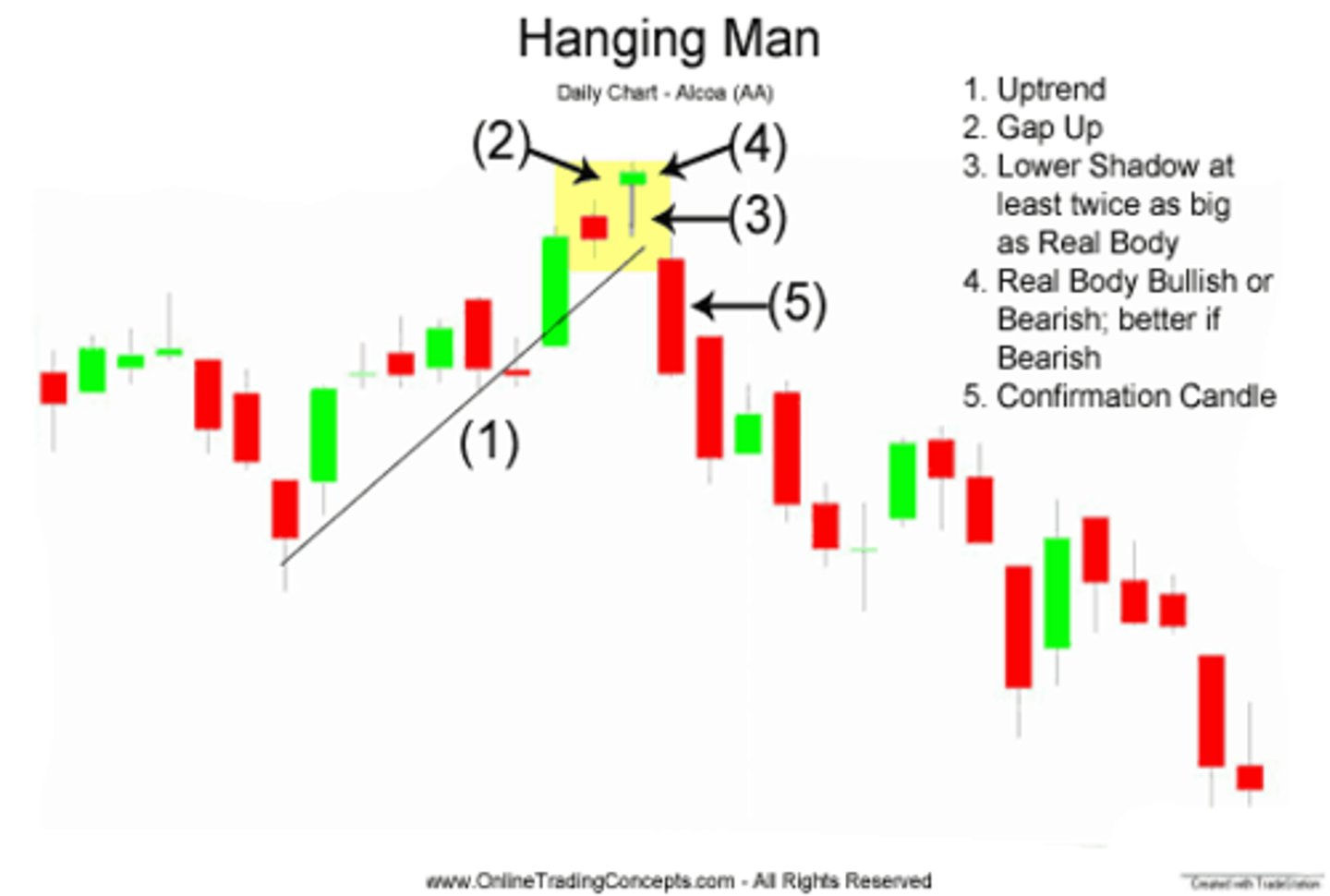 <p>This formation does not mean that the bulls have definitively lost control, but it may be an early sign that the momentum is decreasing and the direction of the asset may be getting ready to change. The reliability of this signal is drastically improved when the price of the asset decreases the day after the signal. Hanging man formations can be more easily identified in intraday charts than daily charts and are a very popular formation used by day traders.</p><p>If this pattern is found at the end of a downtrend, it is known as a "hammer".</p>