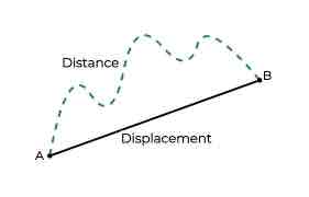 <p>The measure of length between objects or points without regard for direction.</p>