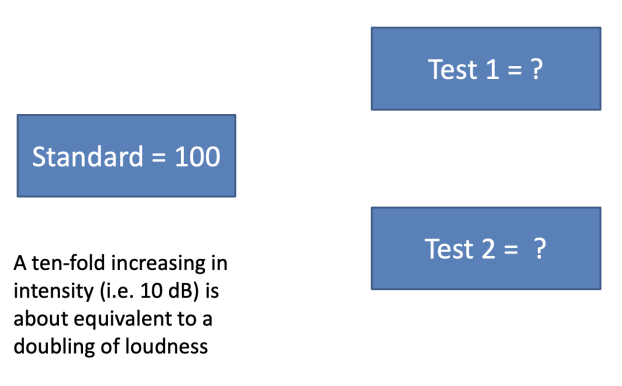 <p>Give them a standard sound, and a value to attach to that</p><p> Play them another sound, ask 'if that sound was 100, what is this?'</p><ul><li><p><span>Find people give relatively similar answers</span></p></li></ul><p> How people ascertained that we don't perceive loudness in a linear fashion</p>