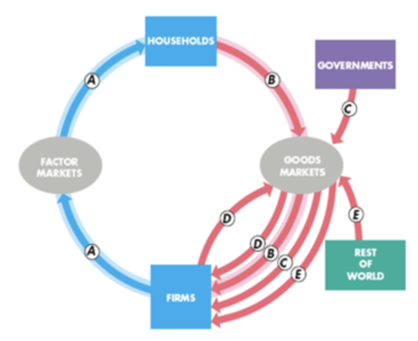<p>Label A-E on the GDP flow chart</p>