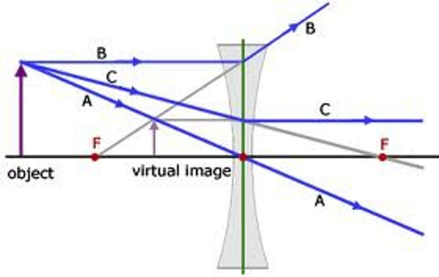 <p>Parallel rays are bent outwards from the normal when pass ing through the lens and diverge from a virtual focal point to form a virtual upright image where the light appears to meet for example a magnifying glass. (this is always the case regardless of focal length)</p><p>Have a negative power and a negative focal length</p>