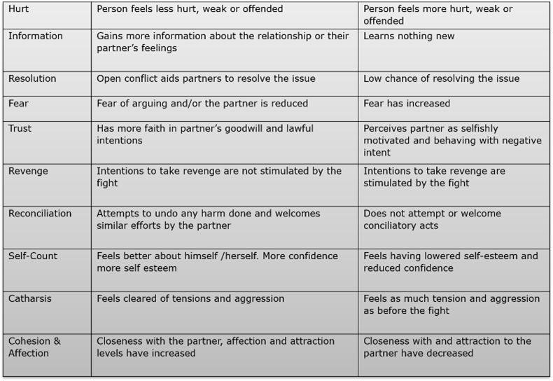 <p>constructive conflict management and effective resolution can determine whether it will help the relationship grow </p><p>arguing could be good if it is done fairly and skillfully as it can increase intimacy </p><p>a fair fight can have a lot of positive effects on the relationship - Brehm et al compiled a list of these effects </p><p>couples who mutually withdraw from conflict situations have a higher chance of later reporting to be unhappy/dissatisfied with their relationship </p>