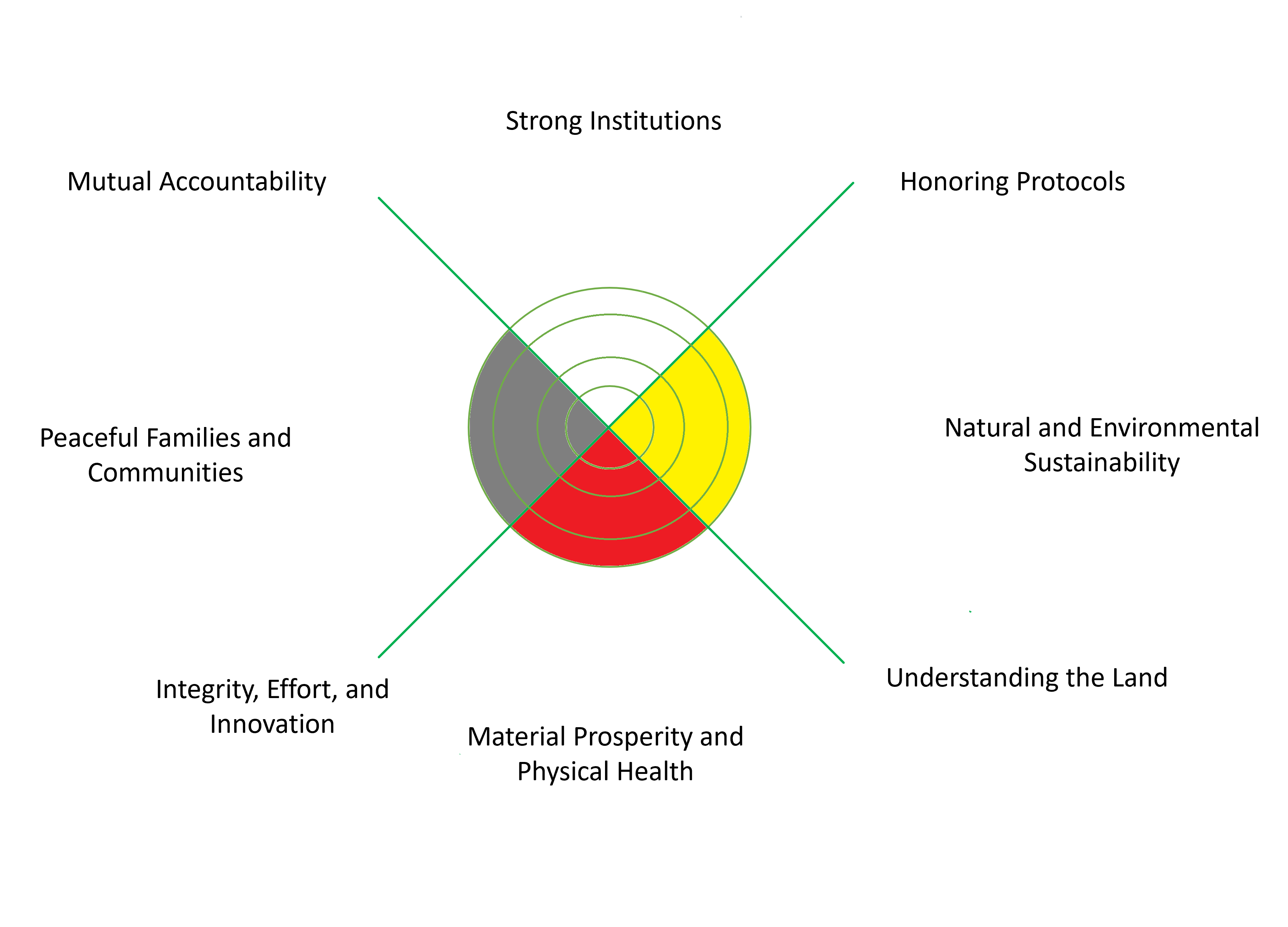 <ul><li><p>all beings on land exist in a relationship together </p></li><li><p>Medicine bowl model </p></li><li><p>If the population of the land is too big it will suffer </p></li><li><p>more holistic based understanding </p></li></ul><p></p>